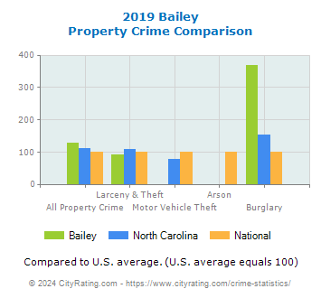 Bailey Property Crime vs. State and National Comparison