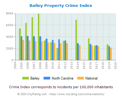 Bailey Property Crime vs. State and National Per Capita