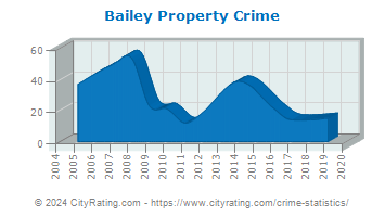 Bailey Property Crime