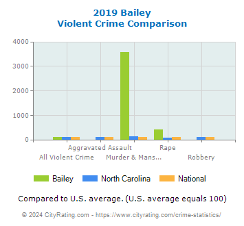 Bailey Violent Crime vs. State and National Comparison