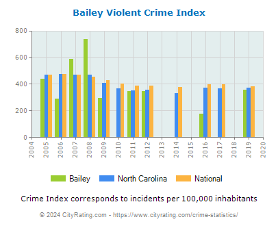 Bailey Violent Crime vs. State and National Per Capita