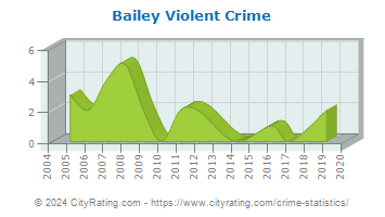 Bailey Violent Crime