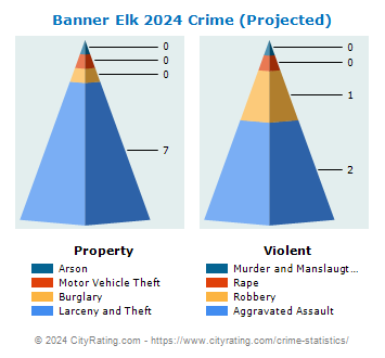 Banner Elk Crime 2024