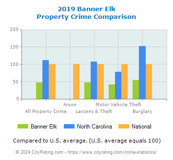 Banner Elk Property Crime vs. State and National Comparison