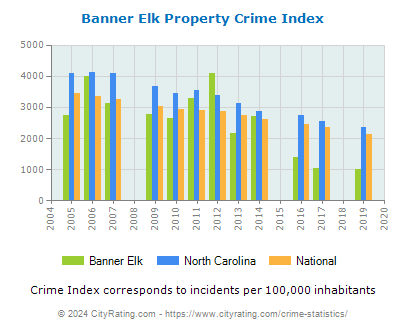 Banner Elk Property Crime vs. State and National Per Capita