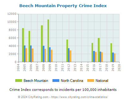 Beech Mountain Property Crime vs. State and National Per Capita