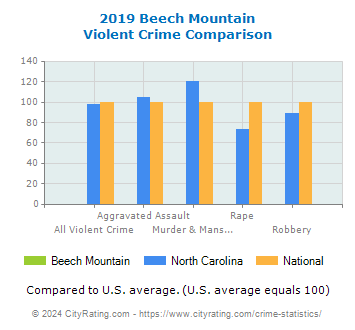 Beech Mountain Violent Crime vs. State and National Comparison