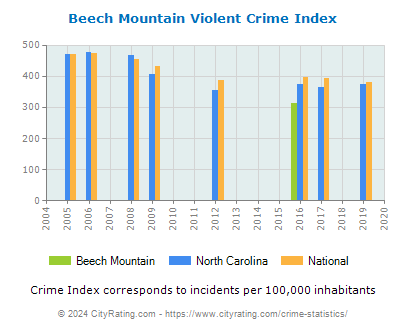 Beech Mountain Violent Crime vs. State and National Per Capita