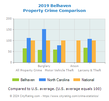 Belhaven Property Crime vs. State and National Comparison