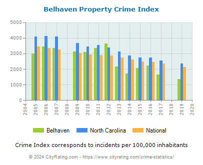 Belhaven Property Crime vs. State and National Per Capita