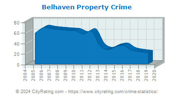 Belhaven Property Crime