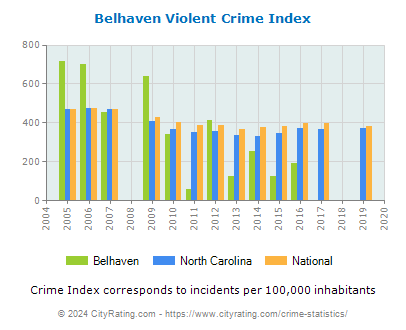 Belhaven Violent Crime vs. State and National Per Capita