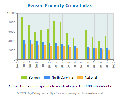 Benson Property Crime vs. State and National Per Capita