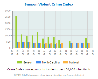 Benson Violent Crime vs. State and National Per Capita
