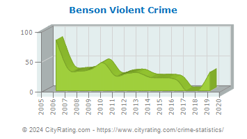 Benson Violent Crime