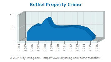 Bethel Property Crime