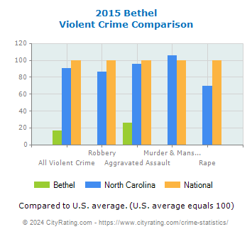 Bethel Violent Crime vs. State and National Comparison