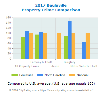 Beulaville Property Crime vs. State and National Comparison