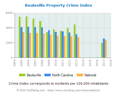 Beulaville Property Crime vs. State and National Per Capita