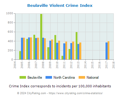 Beulaville Violent Crime vs. State and National Per Capita