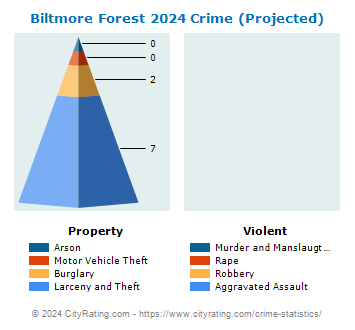 Biltmore Forest Crime 2024
