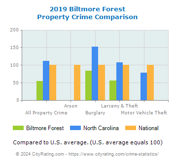 Biltmore Forest Property Crime vs. State and National Comparison