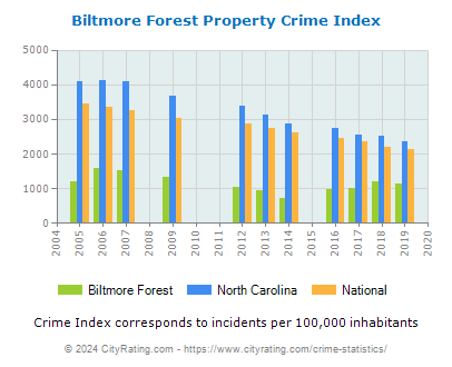 Biltmore Forest Property Crime vs. State and National Per Capita