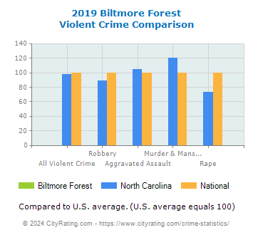 Biltmore Forest Violent Crime vs. State and National Comparison