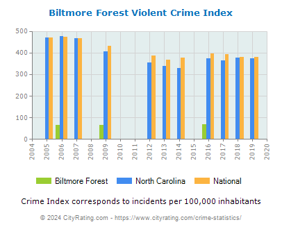 Biltmore Forest Violent Crime vs. State and National Per Capita