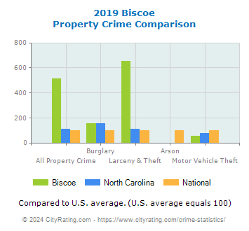 Biscoe Property Crime vs. State and National Comparison