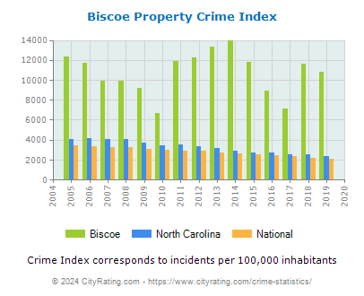 Biscoe Property Crime vs. State and National Per Capita