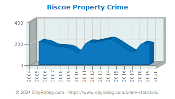 Biscoe Property Crime