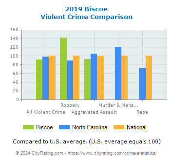 Biscoe Violent Crime vs. State and National Comparison