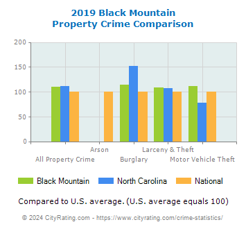 Black Mountain Property Crime vs. State and National Comparison