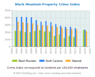 Black Mountain Property Crime vs. State and National Per Capita