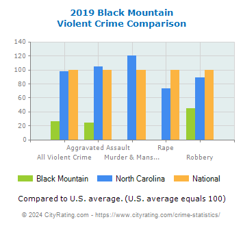 Black Mountain Violent Crime vs. State and National Comparison