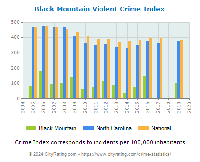 Black Mountain Violent Crime vs. State and National Per Capita