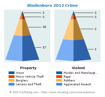 Bladenboro Crime 2012
