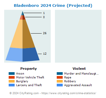 Bladenboro Crime 2024