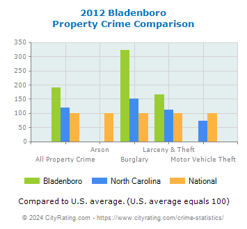 Bladenboro Property Crime vs. State and National Comparison