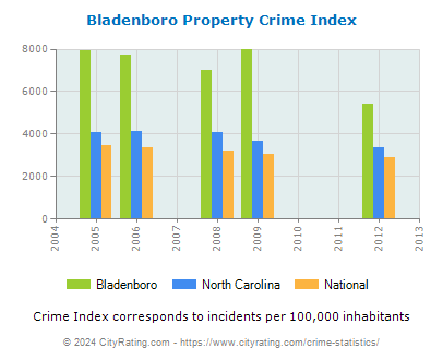 Bladenboro Property Crime vs. State and National Per Capita