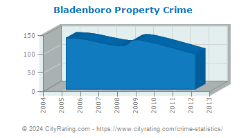 Bladenboro Property Crime