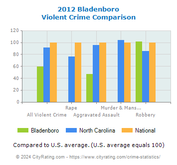 Bladenboro Violent Crime vs. State and National Comparison