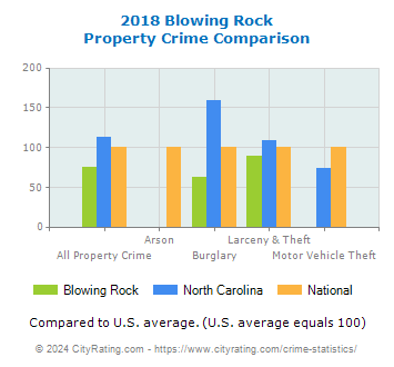 Blowing Rock Property Crime vs. State and National Comparison