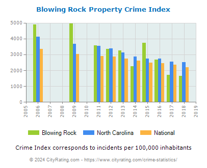 Blowing Rock Property Crime vs. State and National Per Capita