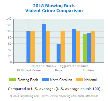 Blowing Rock Violent Crime vs. State and National Comparison
