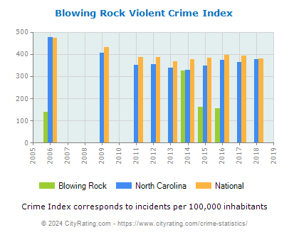 Blowing Rock Violent Crime vs. State and National Per Capita