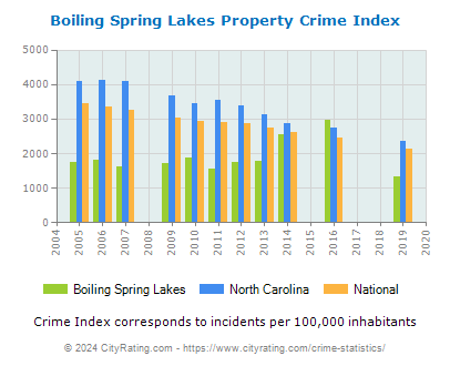 Boiling Spring Lakes Property Crime vs. State and National Per Capita