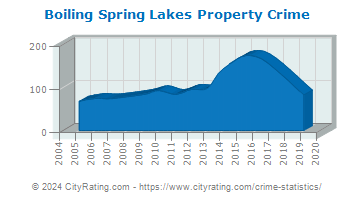 Boiling Spring Lakes Property Crime