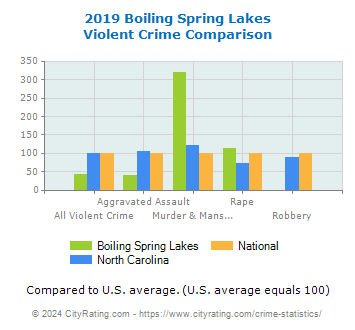 Boiling Spring Lakes Violent Crime vs. State and National Comparison